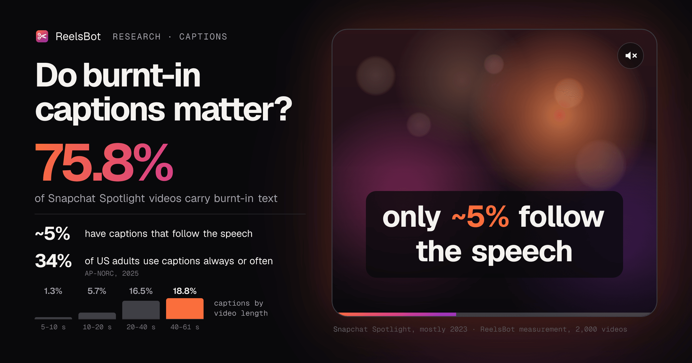 Mock muted video with a burnt-in caption 'only ~5% follow the speech'. 75.8% of Snapchat Spotlight videos carry burnt-in text; 34% of US adults use captions always or often.