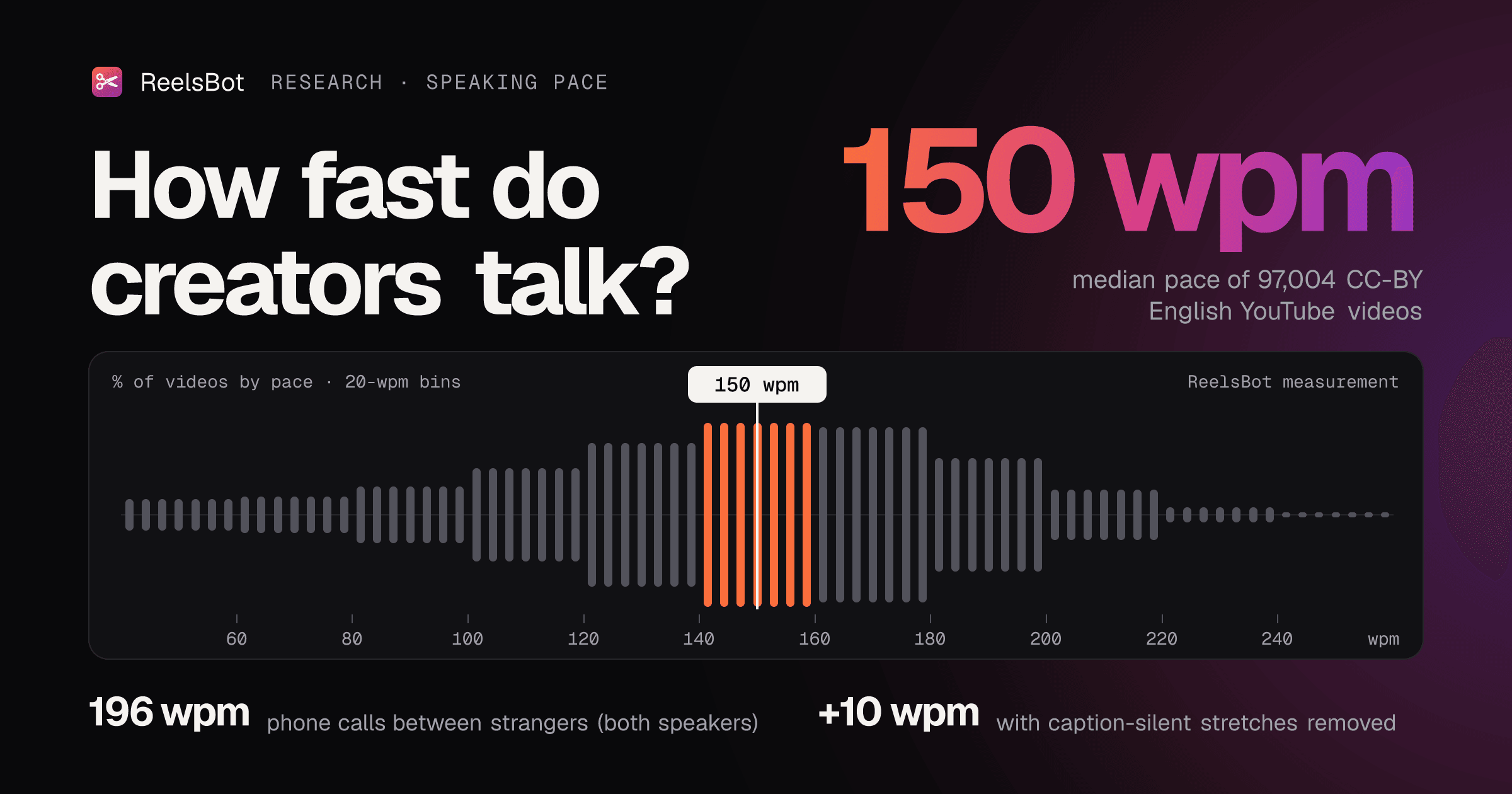 Pace histogram drawn as an audio waveform, playhead at 150 wpm, the median of 97,004 CC-BY English YouTube videos; phone calls 196 wpm; +10 wpm with silences cut