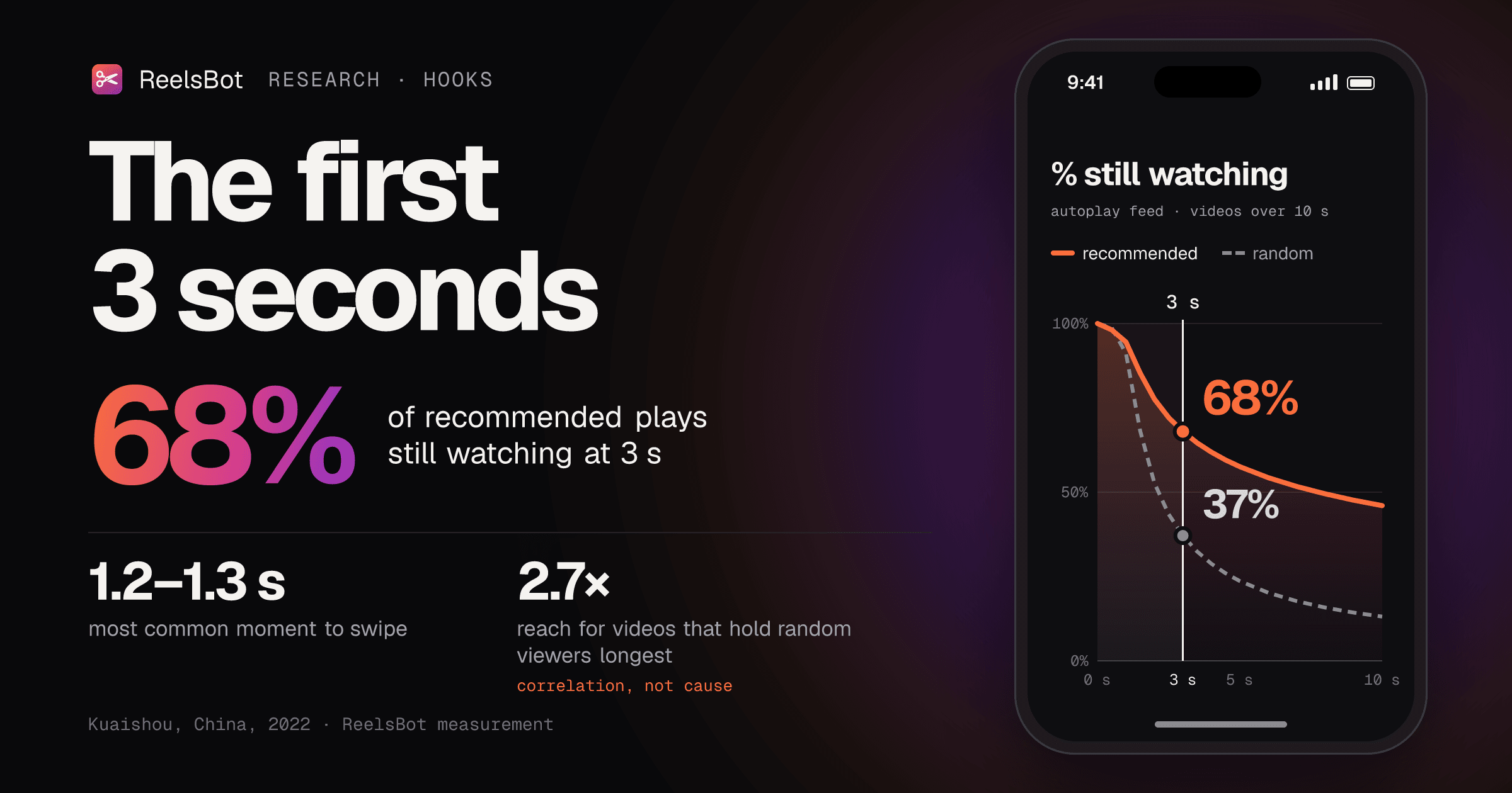 Phone showing % still watching over 10 s on Kuaishou: 68% of recommended vs 37% of random plays at 3 s. Most swipes at 1.2–1.3 s; 2.7× reach for best-holding videos.