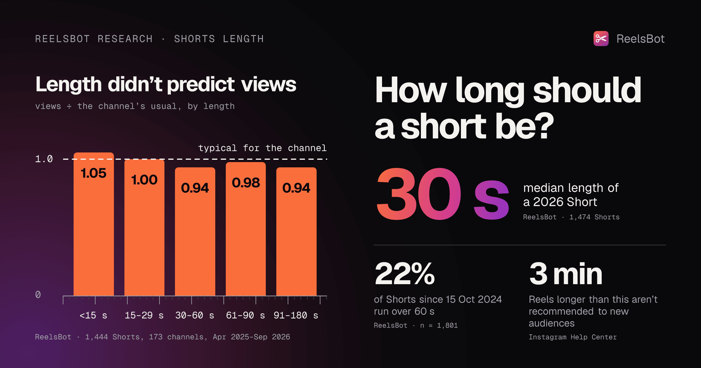 Bar chart: Shorts views vs. the channel's usual by length, 0.94–1.05 in every bucket, all near 1.0. Median 2026 Short: 30 s; 22% run over 60 s; Reels over 3 min not recommended.