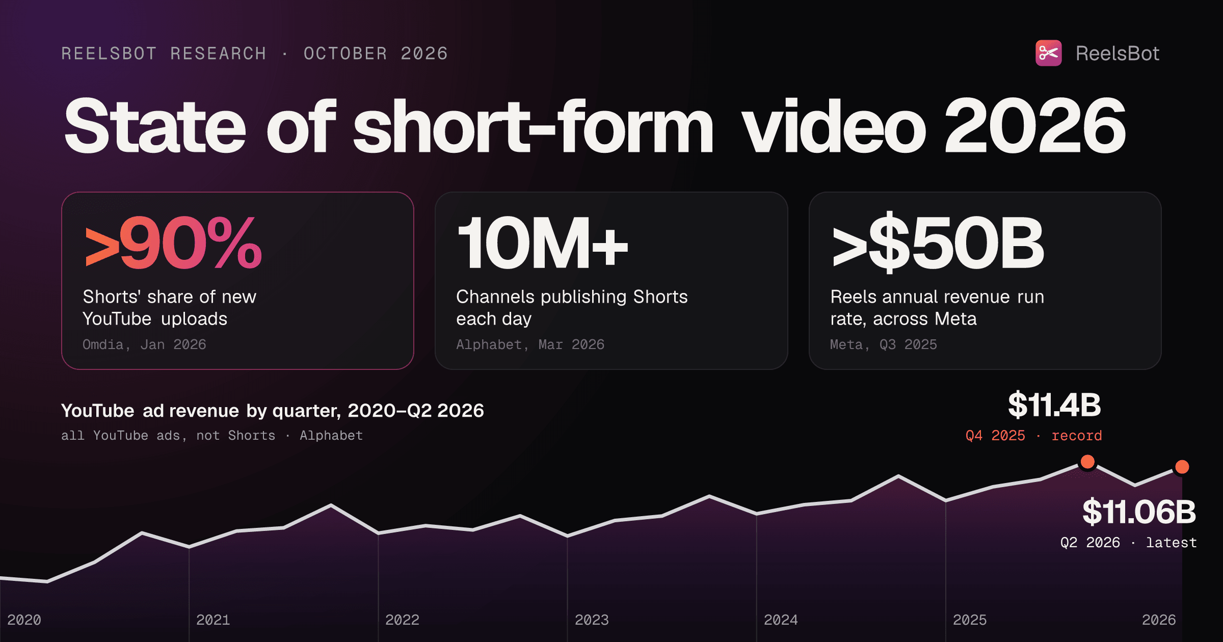 State of short-form video 2026: Shorts >90% of new YouTube uploads, 10M+ channels post Shorts daily, Reels >$50B run rate; YouTube ad revenue by quarter peaks at $11.4B (Q4 2025)